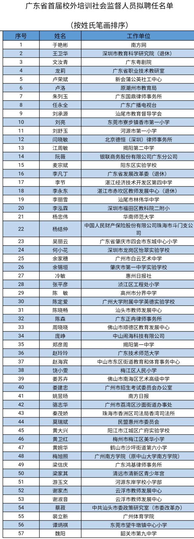 广东省首届校外培训社会监督人员拟聘任名单