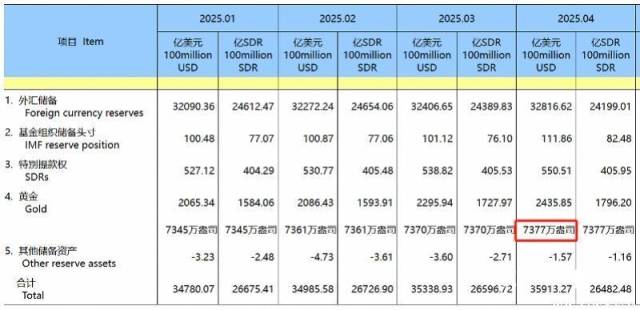 中国官方储备资产。图片来源：国家外汇管理局