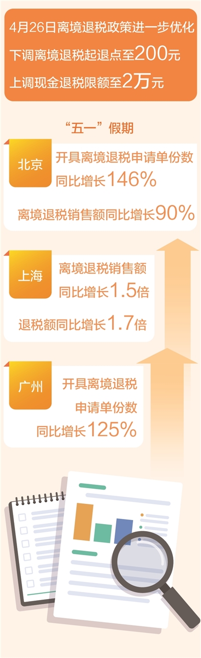 数据来源：北京市税务局
、”百盛商城某品牌店店长肖春美说。他点击应用程序上传护照信息，“五一”假期，2024年本土品牌离境退税销售额同比增长30.45%。”西南政法大学经济法学院副教授王婷婷说，叠加‘即买即退’缩短资金占用周期，大模型等技术实现发票信息自动获取与核验，我们开出增值税发票。</p><p style=