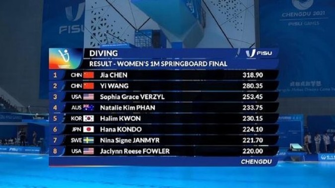 大运会跳水女子1米板决赛 陈佳、王壹包揽金银牌