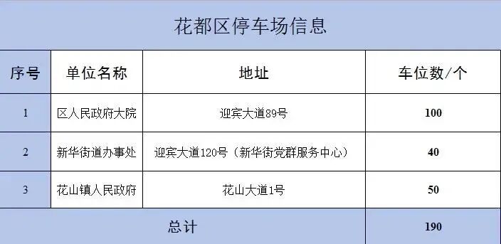 3家免费开放停车场的单位地址与车位数量统计图。图/广州花都发布