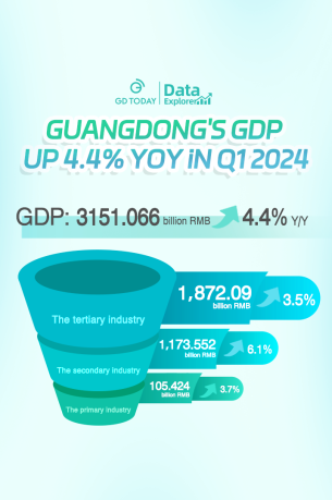 Data Explorer | Guangdong's economic growth in Q1 lays solid foundation for stable and improving economy in 2024