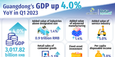 Data Explorer | Guangdong's economy starts well in Q1 2023