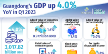 Data Explorer | Guangdong's economy starts well in Q1 2023 Data Explorer | Guangdong's economy starts well in Q1 2023