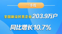 一季度全国新设民营企业203.9万户 同比增长10.7% 一季度全国新设民营企业203.9万户 同比增长10.7%