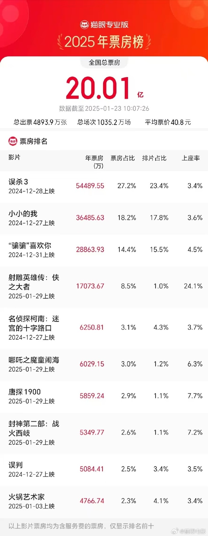 2025年度電影票房破20億