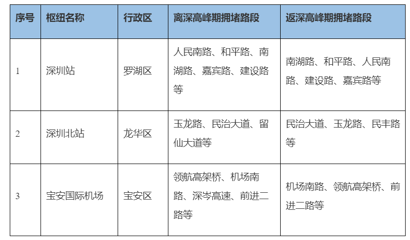 2025年春节假期深圳市内枢纽周边拥堵路段预测