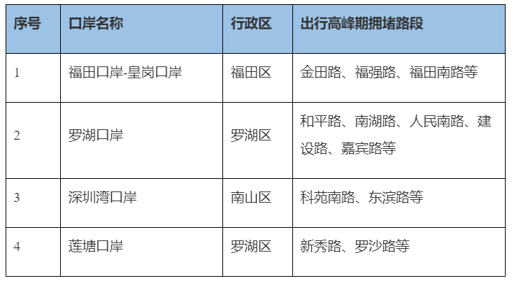 2025年春节假期深圳市内口岸周边拥堵路段预测