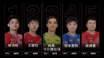 国际乒联更新排名:国乒包揽女单前五,雨果升至男单第三 国际乒联更新排名:国乒包揽女单前五,雨果升至男单第三