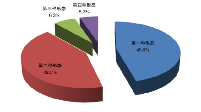 全省纪检监察机关运用“四种形态”占比图