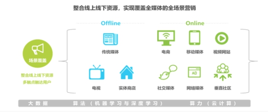 数据显示,通过整合线上线下资源,实现覆盖全媒体的全场景营销已成为