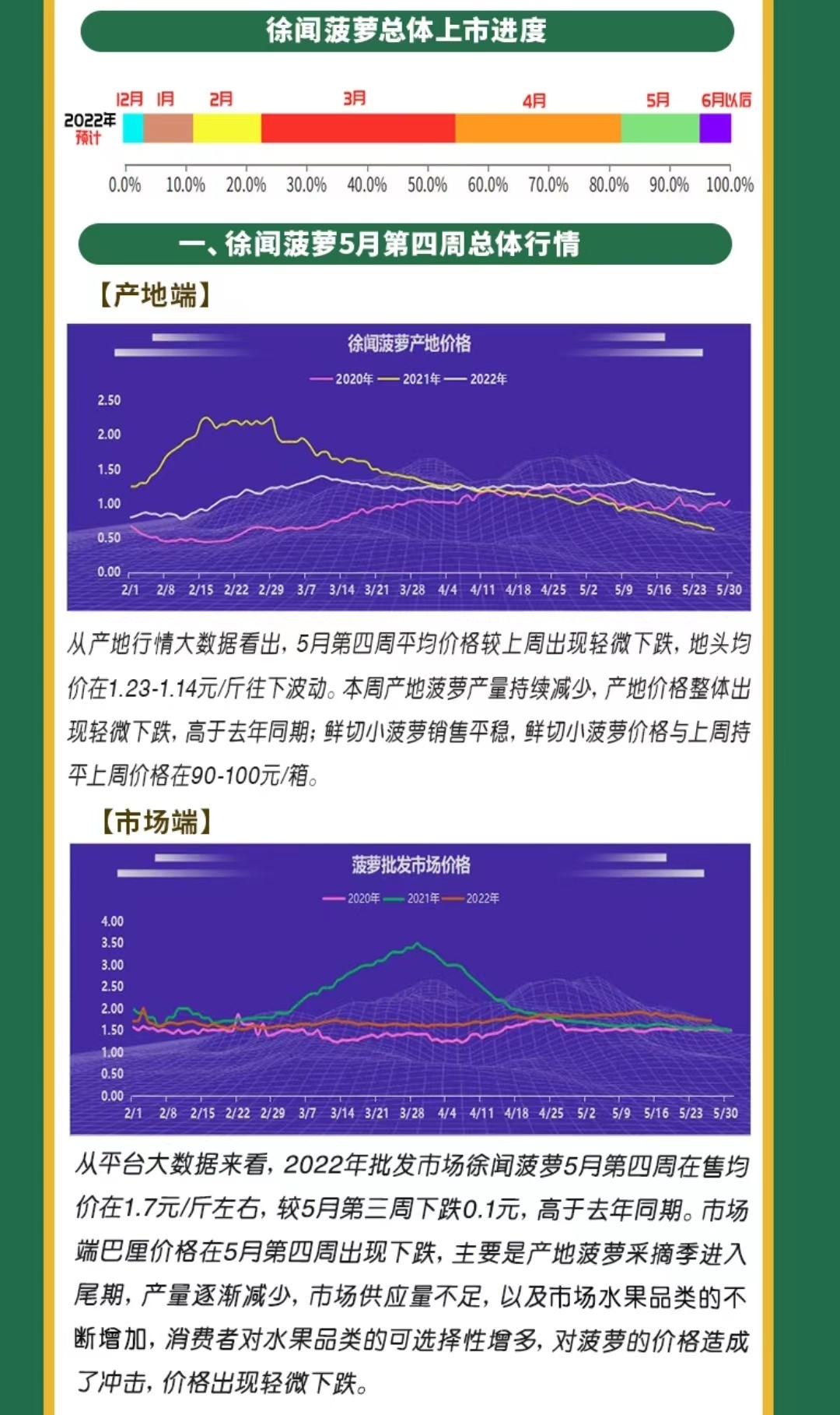 菠萝大数据周报-徐闻菠萝5月第四周行情分析（一亩田供图）