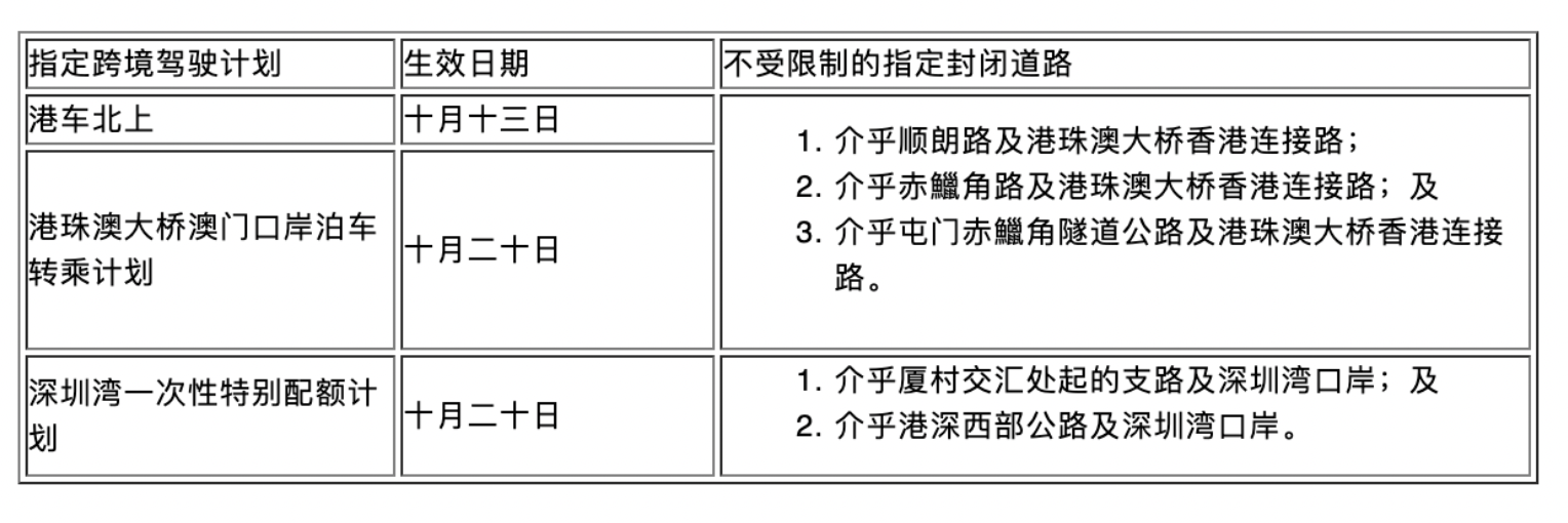 “北上的香港”车辆上路不用办理封闭通行证！