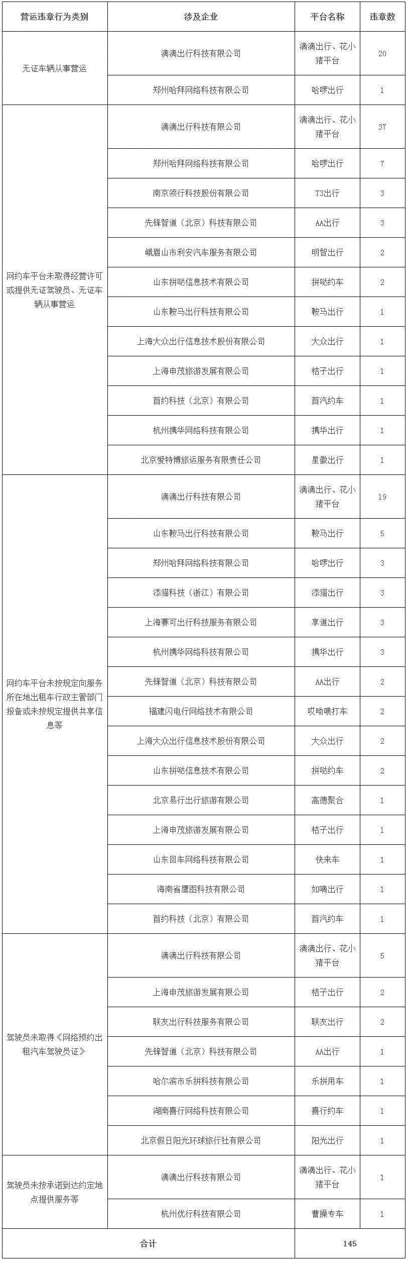 2024年6月各类营运违章情况总览  来源：广州市交通运输局