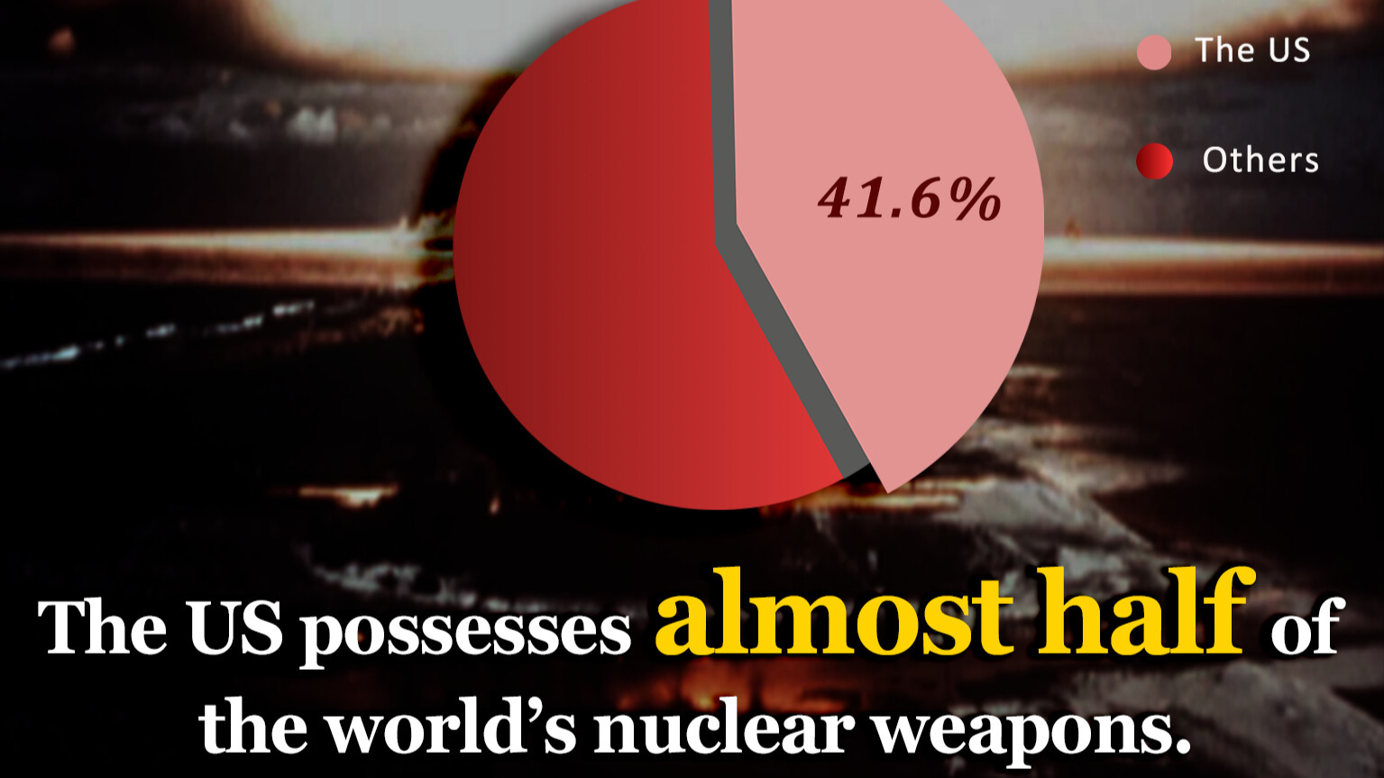 US possesses almost half of world's nuclear weapons
