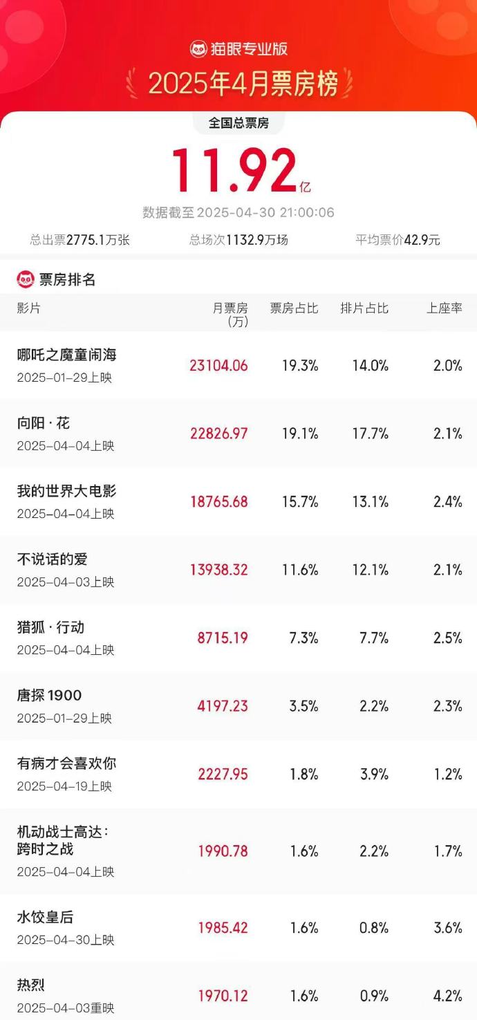 4月全國電影總票房11.92億 《哪吒2》再登月票房冠軍