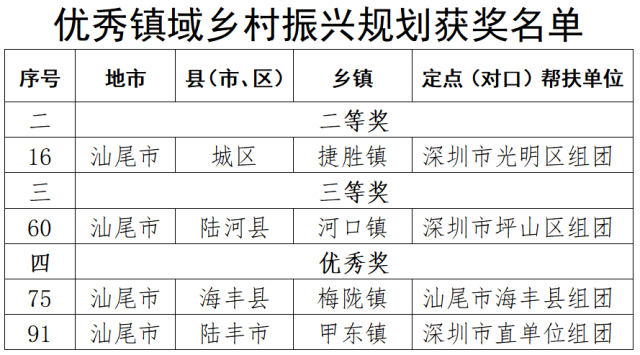 “镇域规划获奖名单”截选