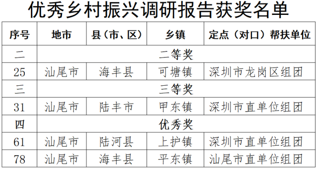 “调研报告获奖名单”截选