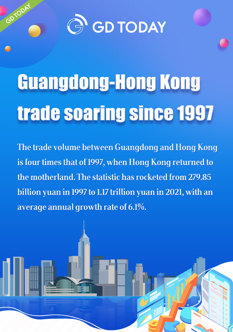 Infographics| Guangdong - Hong Kong trade soaring since 1997