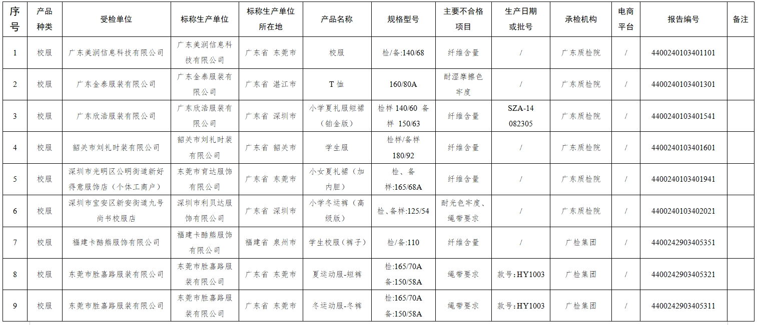 广东21款校服产品抽查不合格！两部门发布通告