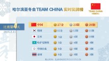亚冬会第四日中国队收获6金5银5铜 以15金优势高居榜首 亚冬会第四日中国队收获6金5银5铜 以15金优势高居榜首