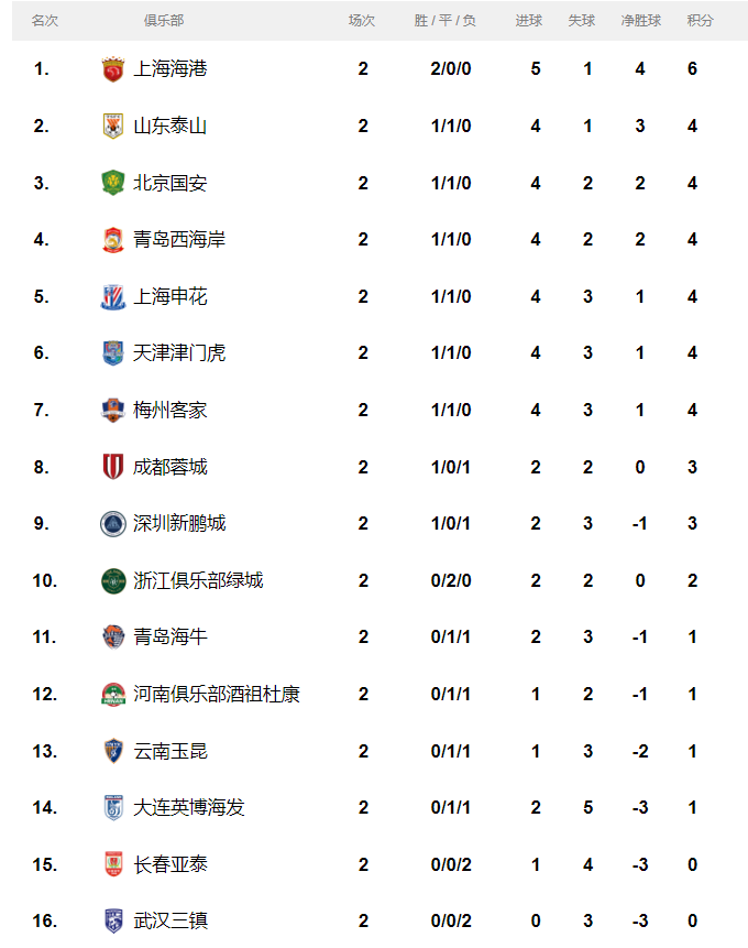 中超联赛最新积分榜。图源：中国足球职业联赛联合会官网