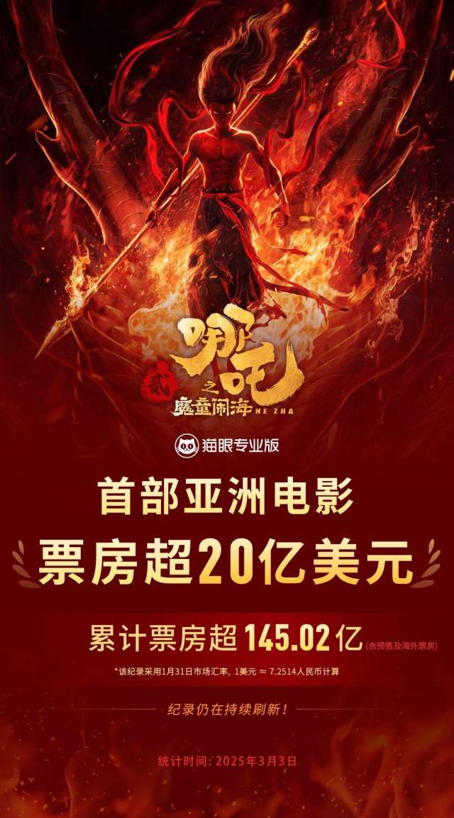 《哪吒2》成为首部票房超20亿美元亚洲电影