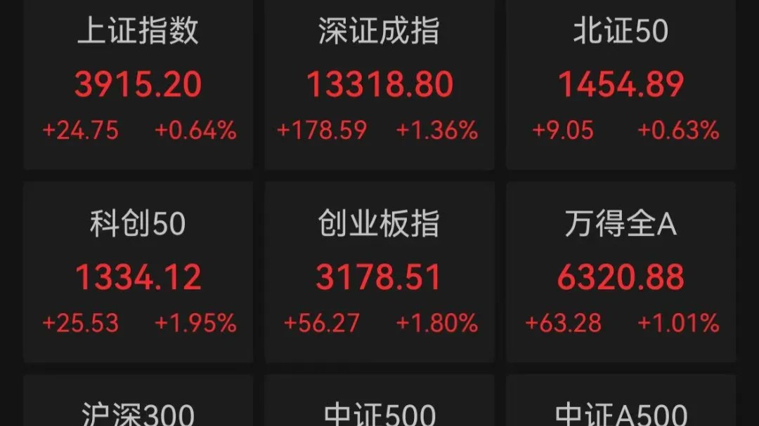 重回3900点！A股三大指数午盘集体收涨