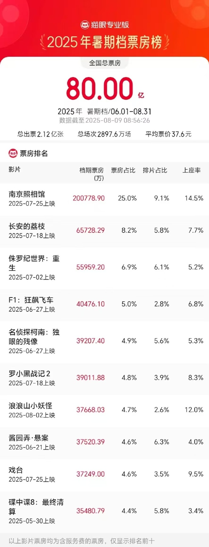 标签的总票房超过80亿元人民币