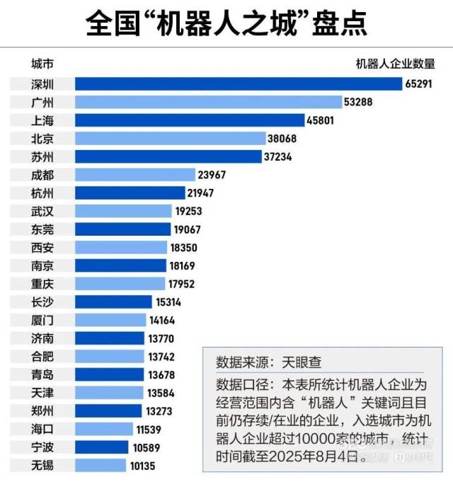 中国的“机器人城市”是一个巨大的库存：深圳，广州和上海领导道路，北京和