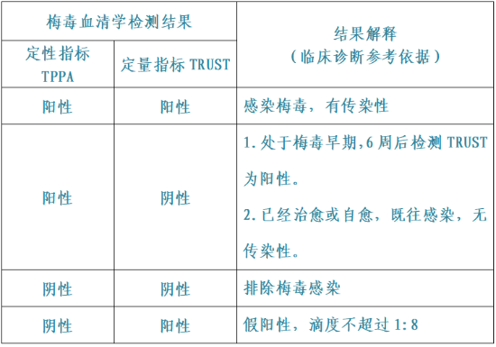 教您轻松解读梅毒血清学检测报告