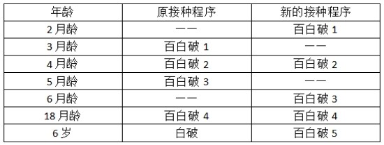 轻松读懂调整后的儿童百白破免疫程序