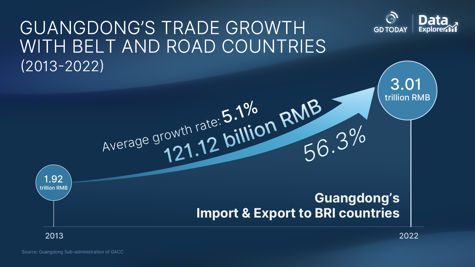 Data explorer | Guangdong's trade with BRI countries up 56.3% in