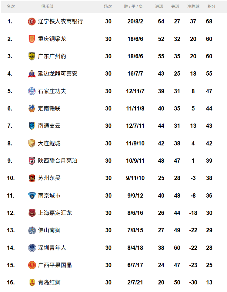 中甲联赛最终积分榜。图源：中国足球职业联赛联合会官网