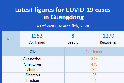 【Multilingual】Latest figures for COVID-19 cases in Guangdong (As of 24:00, March 9th, 2020)