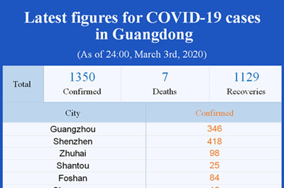【Multilingual】Latest figures for COVID-19 cases in Guangdong (24:00, March 3rd)
