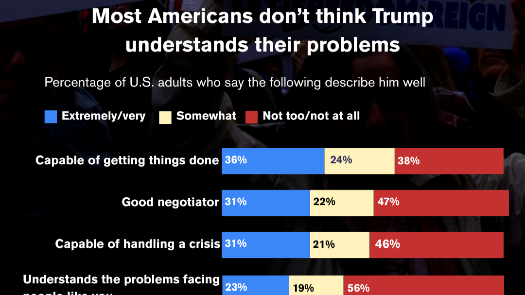 Infographic | Trump's approval rating down as public questions his leadership