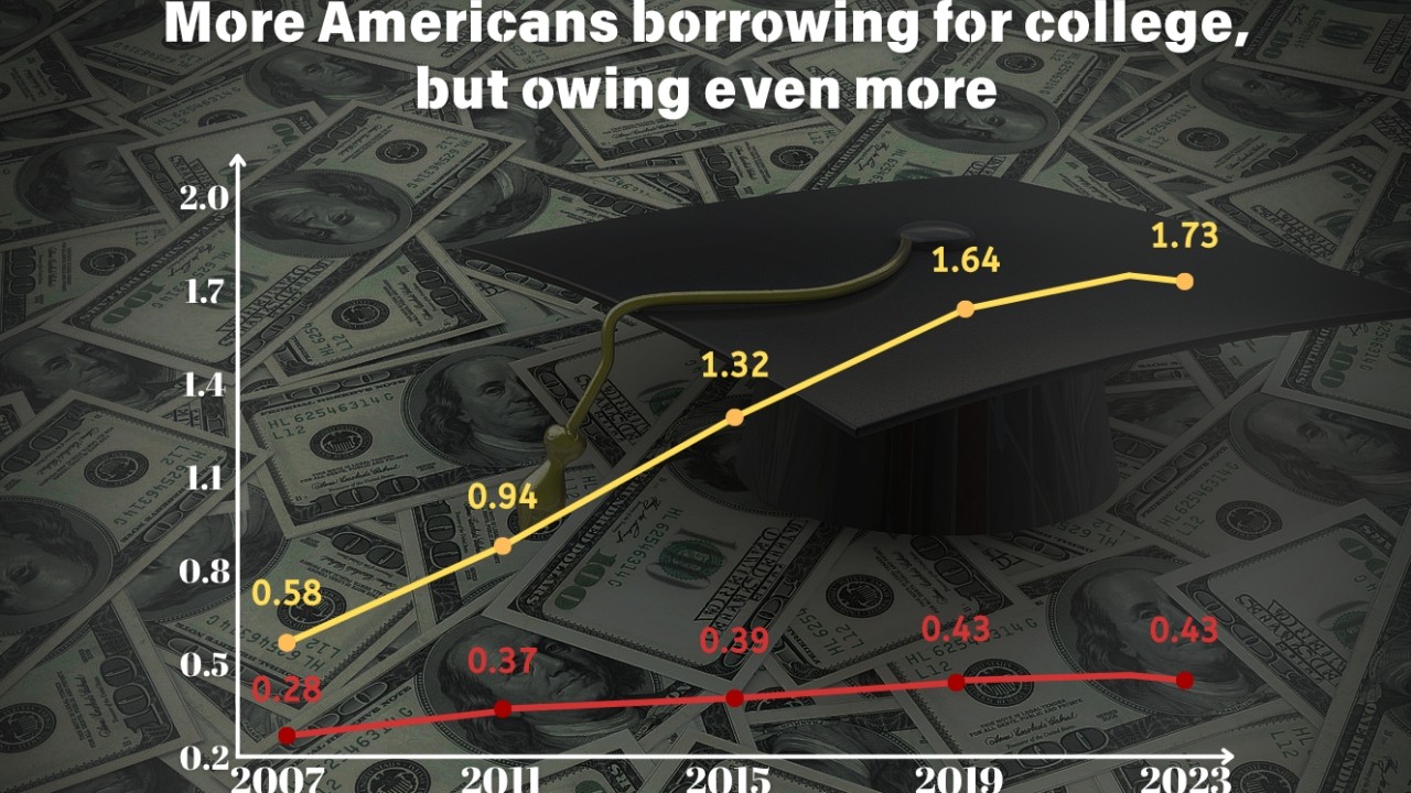Infographic | More Americans borrowing for college, but owing even more