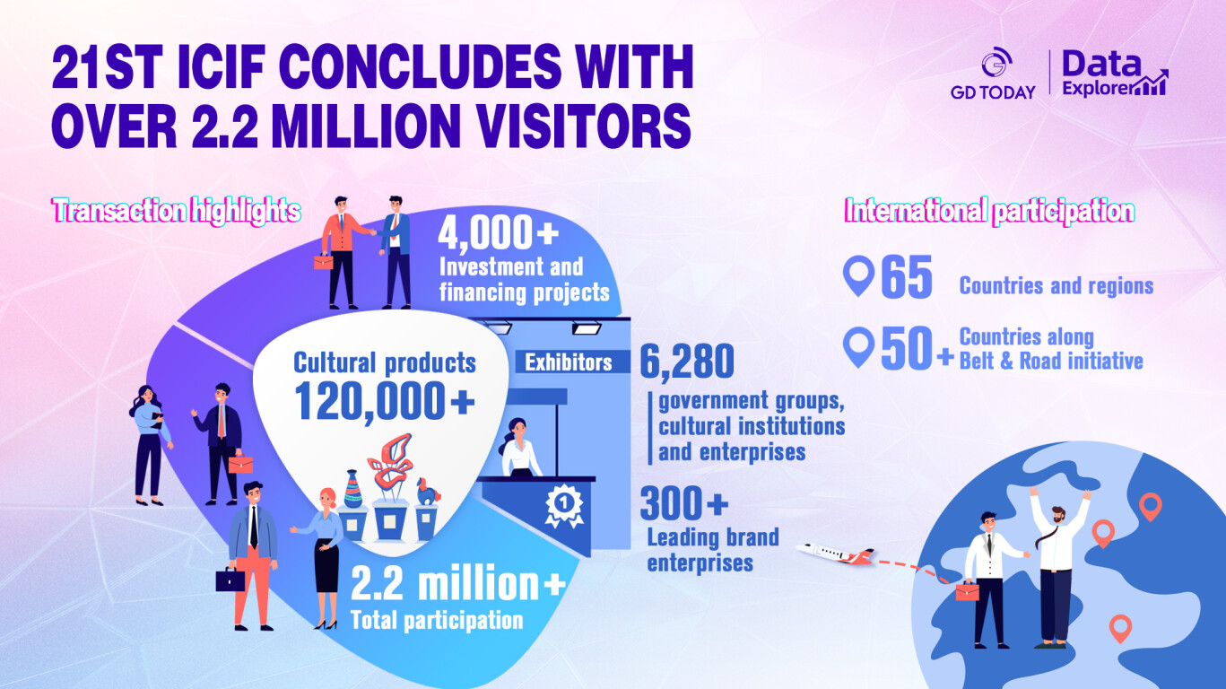 21st ICIF concludes with over 2.2 million visitors
