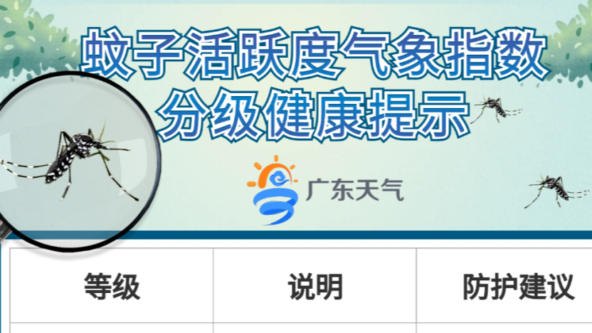 未来一周广东这些地方蚊子非常活跃，注意做好防护