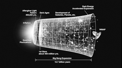 宇宙大爆炸之前发生了什么？