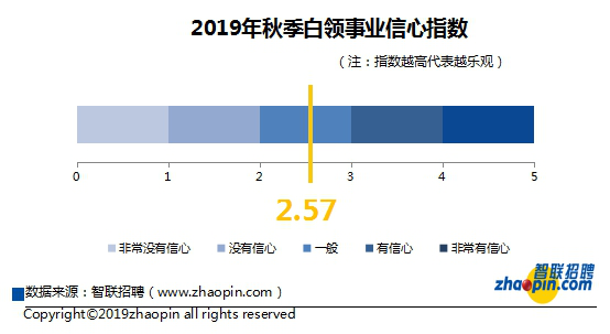 事业信心下降 广州半数白领有“副业刚需”