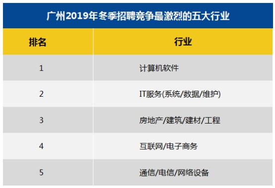 2019冬季十大高薪行业发布 计算机软件高竞争高收益