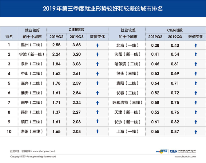 中国就业市场景气报告出炉：保险业形势最佳