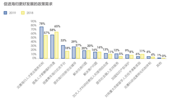 海归就业创业调查报告发布 来看看海归最需要啥