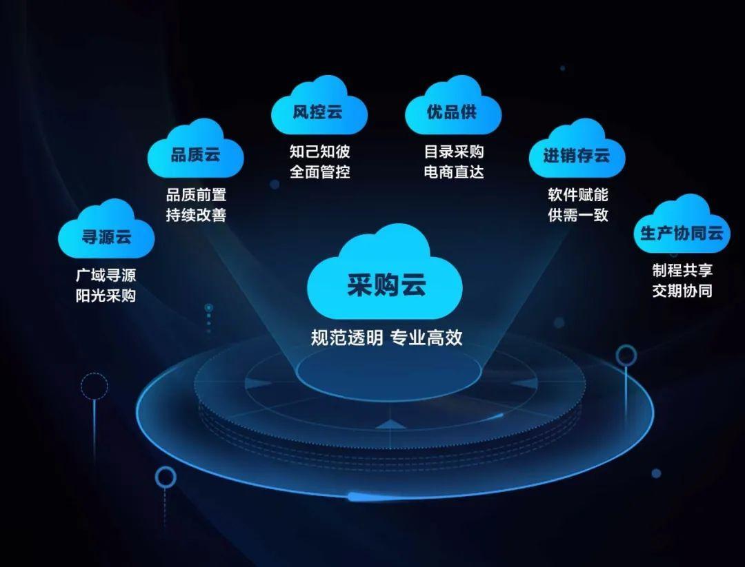 美的集团美云智数云端采购 数字化业务创新组合拳出击