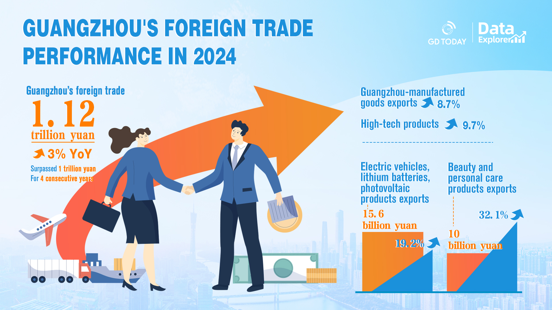 Guangzhou's foreign trade grows by 3% in 2024 and exceeds 1 trillion yuan for 4 consecutive years