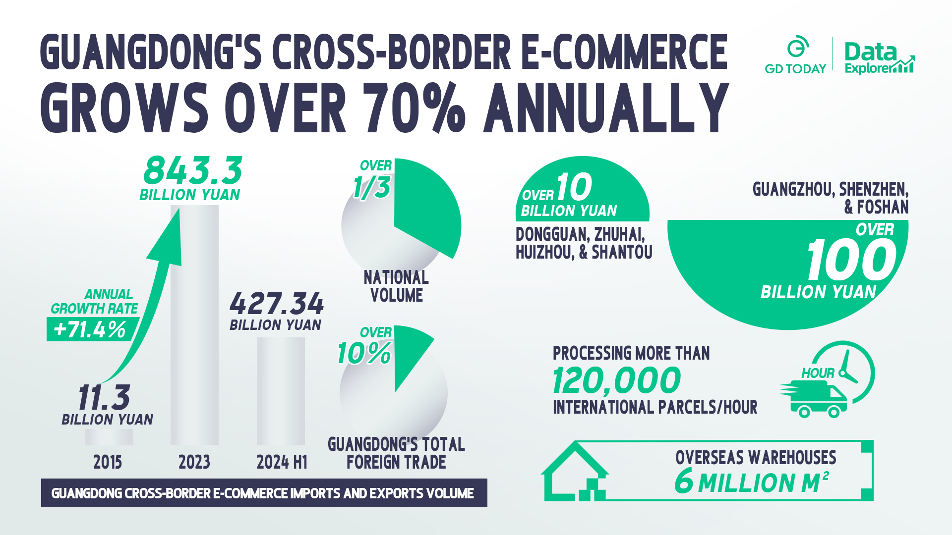 Data Explorer丨Guandgong's cross-border e-commerce grows over 70% annually