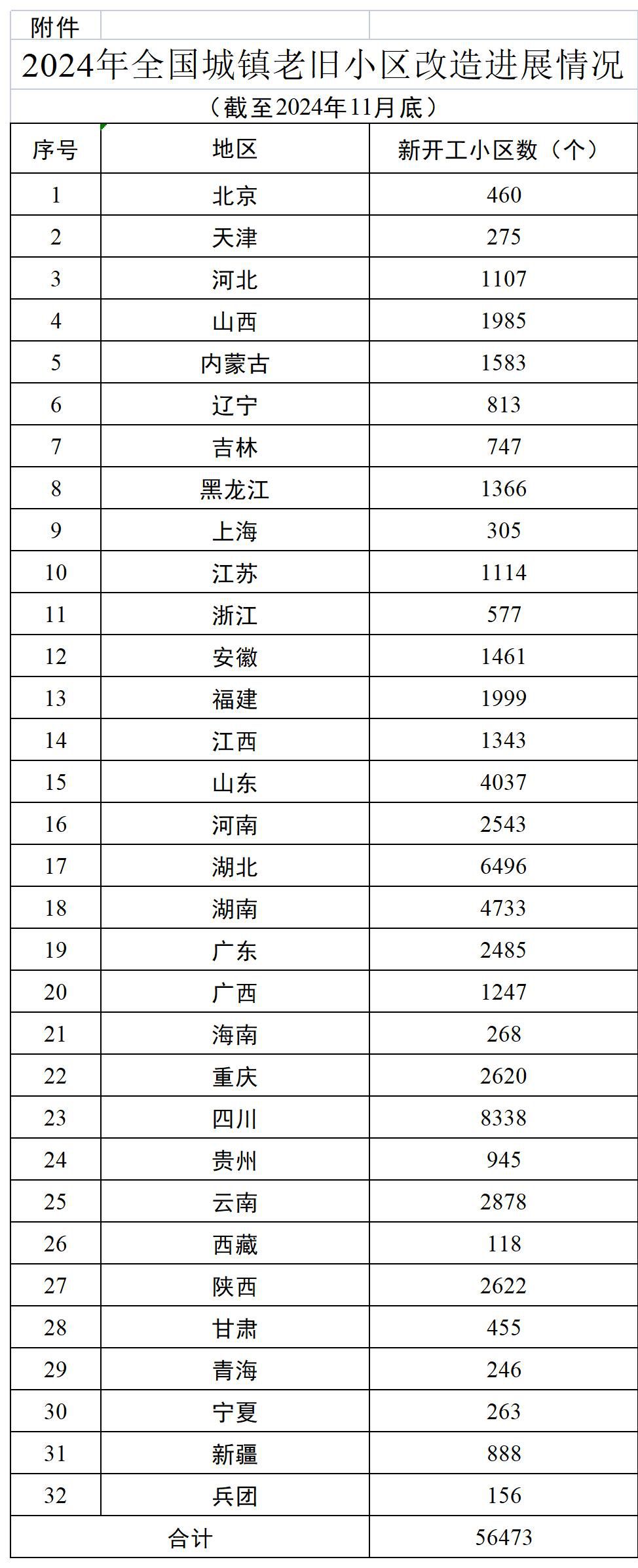 住建部：1—11月全國新開工改造城鎮(zhèn)老舊小區(qū)5.6萬個