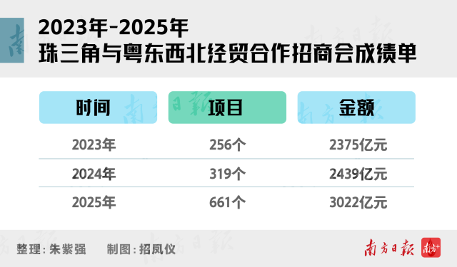 从“转出去”到一起干，珠三角和粤东西北联手了！